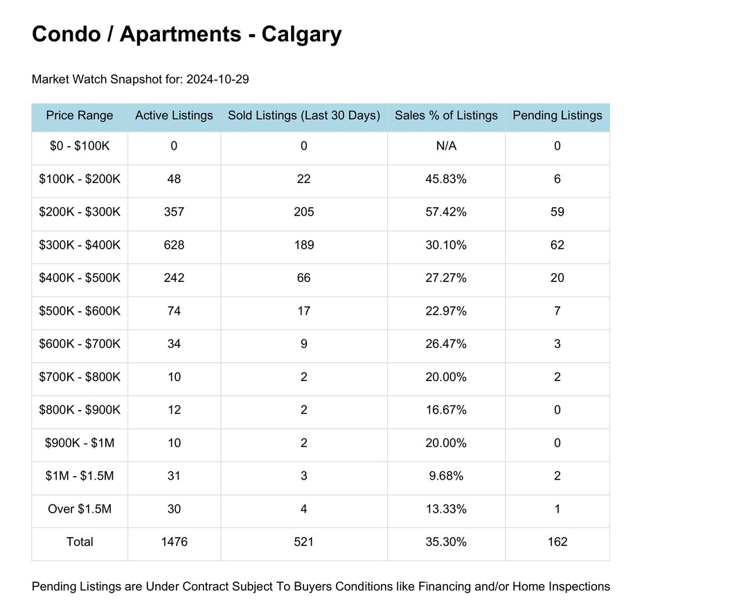 Condos