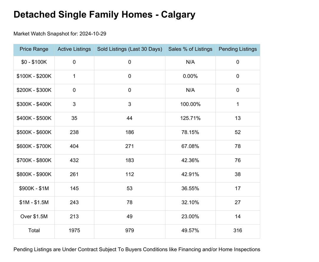 Detached Homes