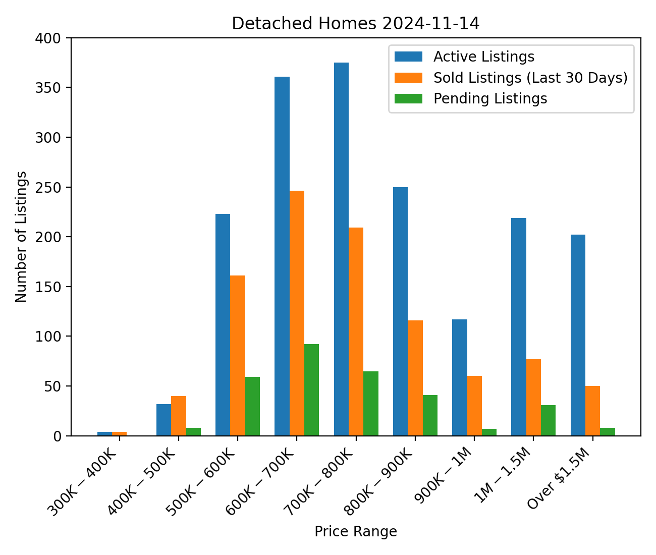 Detached Homes